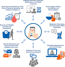 Community Support Programs for Diabetes Care
